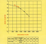 Performance Chart 10 of Dewatering Pumps